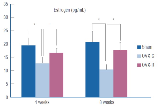 Changes of serum levels of estrogen (estradiol, E2)