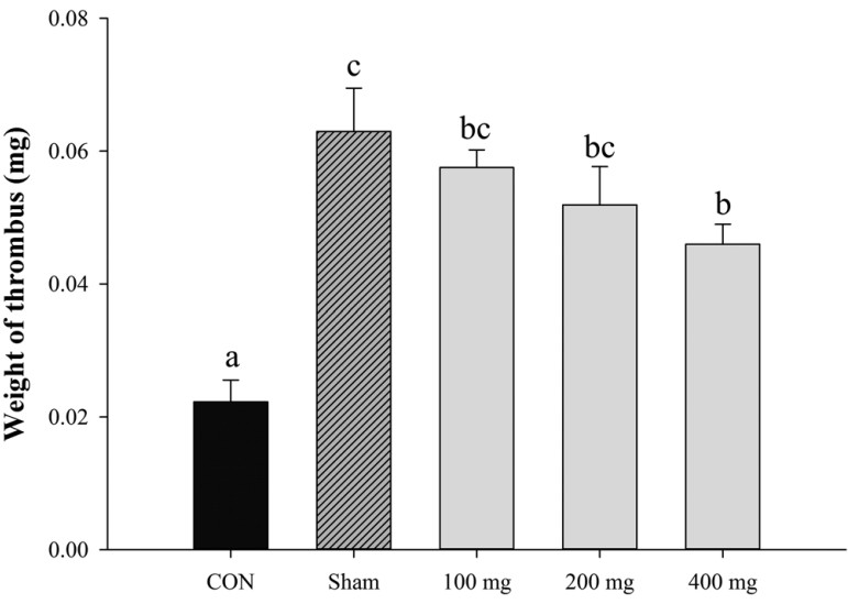 Assessment of thrombus formation in a FeCl3-induced carotid artery thrombosis model following subcritical water extraction (SWE) of Artemisia princeps Pampanini.