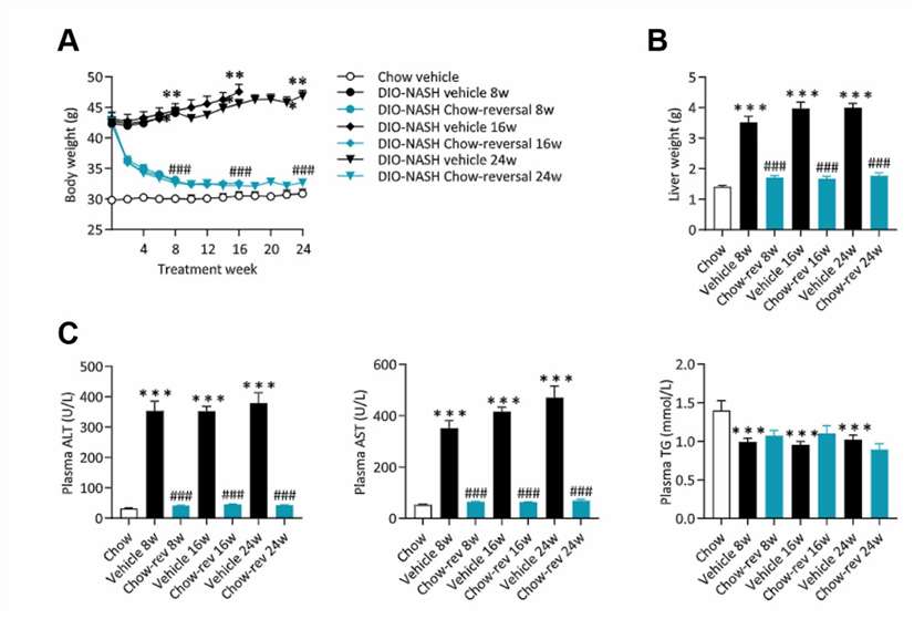 Dietary intervention effects on GAN DIO-NASH mice metabolic markers.