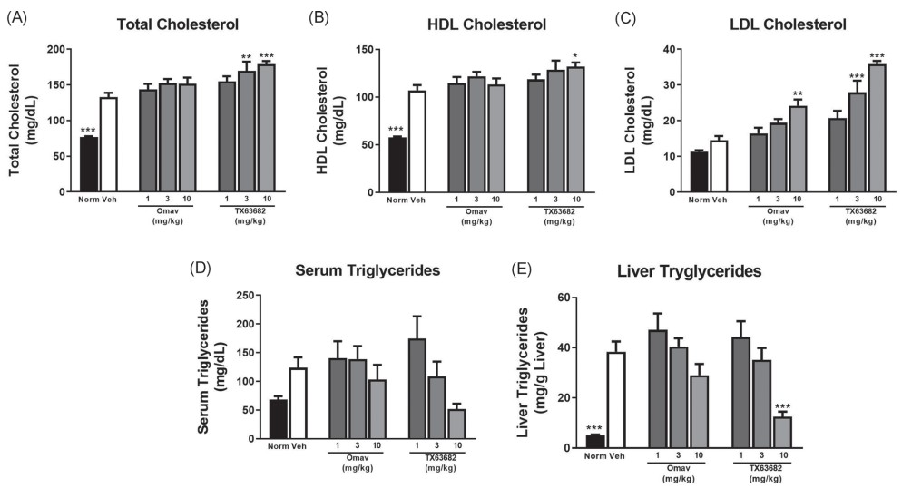 Effect of omaveloxolone and TX63682 on lipids in NASH model.