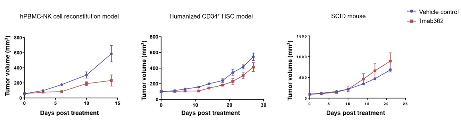 Imab362 (CLDN18.2 ADCC monoclonal antibody) showing significant differences in tumor volume reduction, most effective in the hPBMC-NK Cell Reconstitution Model.