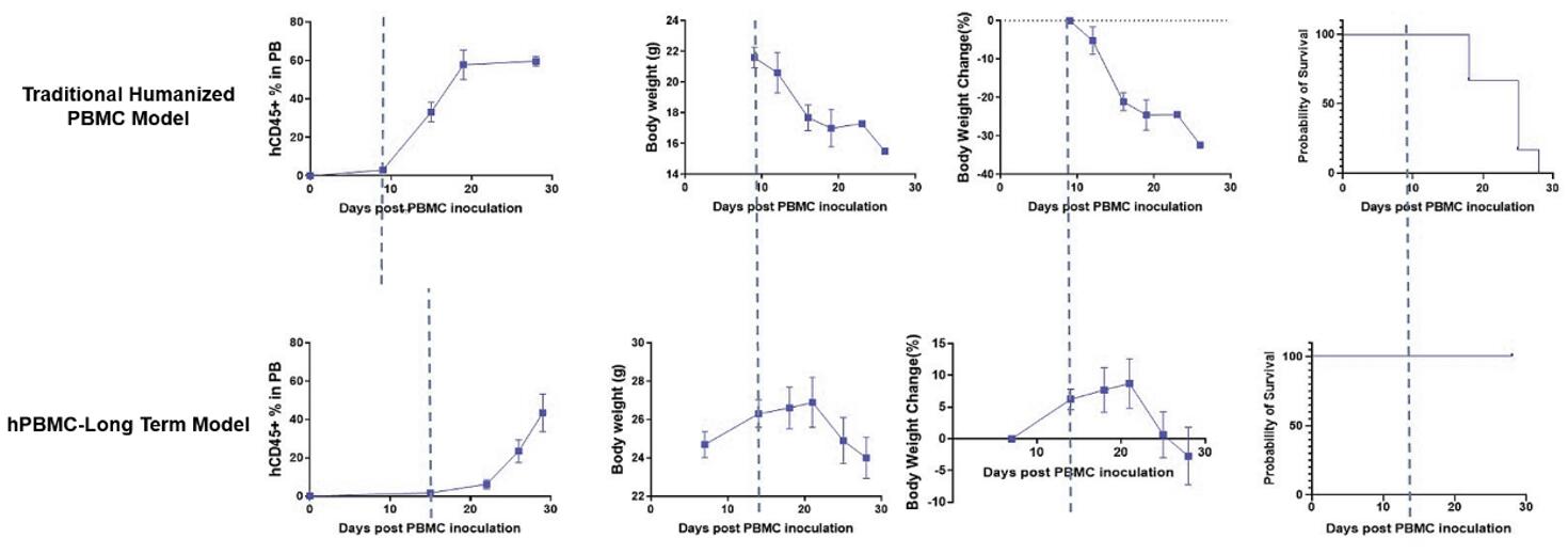 Comparative analysis of hCD45+ cells, body weight, body weight change, and survival rate in traditional vs. long-term humanized PBMC models.