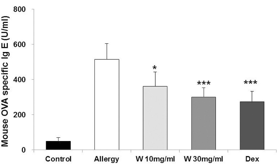 Graph showing wogonin's effect on OVA-specific IgE in AR mouse serum.