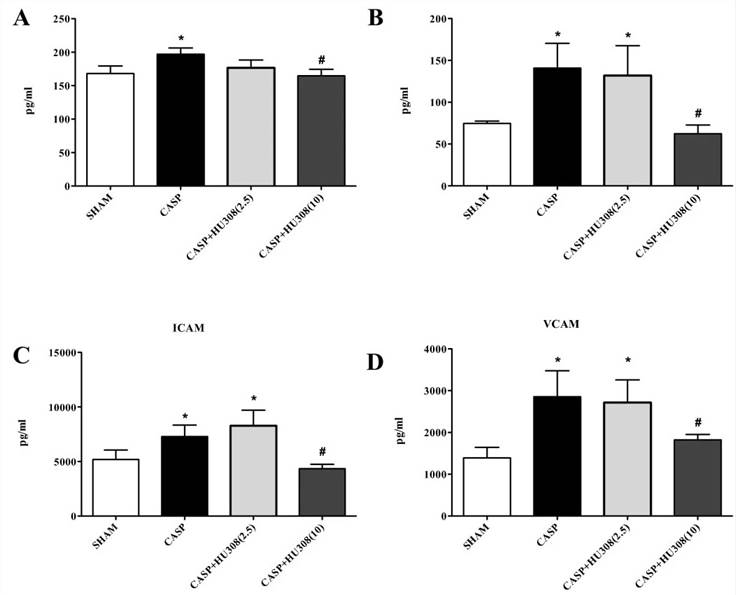 Colon ascendens stent peritonitis-induced sepsis - inflammatory mediators (pg/ml). (A) TNFα, (B) IL-1β, (C) intercellular adhesion molecule (ICAM), (D) vascular cell adhesion molecule (VCAM). SHAM, control group (n = 9); colon ascendens stent peritonitis (CASP), sepsis group (n = 9); CASP + HU308 (2.5/10 mg/kg), CASP plus cannabinoid receptor 2 agonist (2.5 or 10 mg/kg HU308; n = 9).