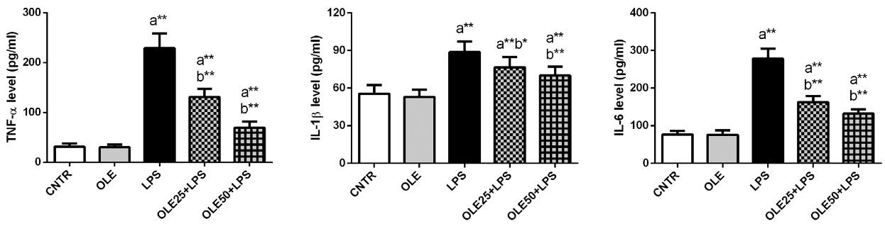 Serum levels of TNF-α, IL-1β, and IL-6 in the examined groups