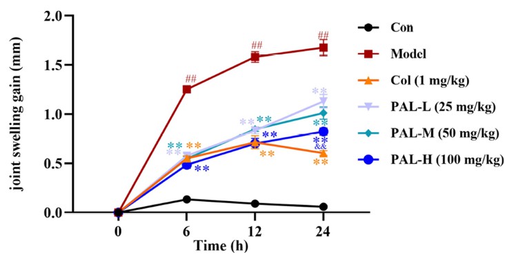 Joint swelling gain at different time points