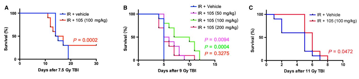 Kaplan-Meier survival analysis of mice treated with XH-105 post total body irradiation (TBI) showing improved survival rates at 7.5, 9.0, and 11.0 Gy doses.