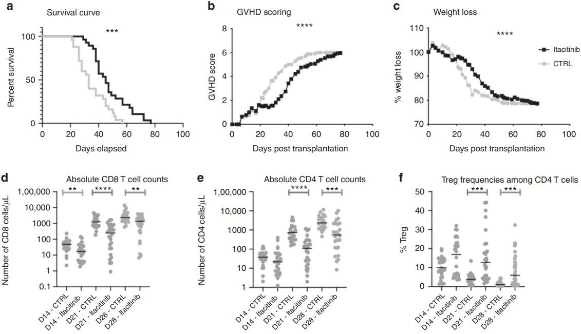 Graph showing impact of itacitinib on xGVHD: survival, GVHD scoring, weight loss, and T-cell counts in control and treated mice.