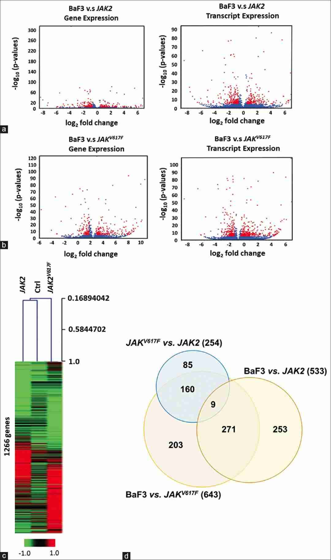 Identification of genes/transcripts with differential expression.