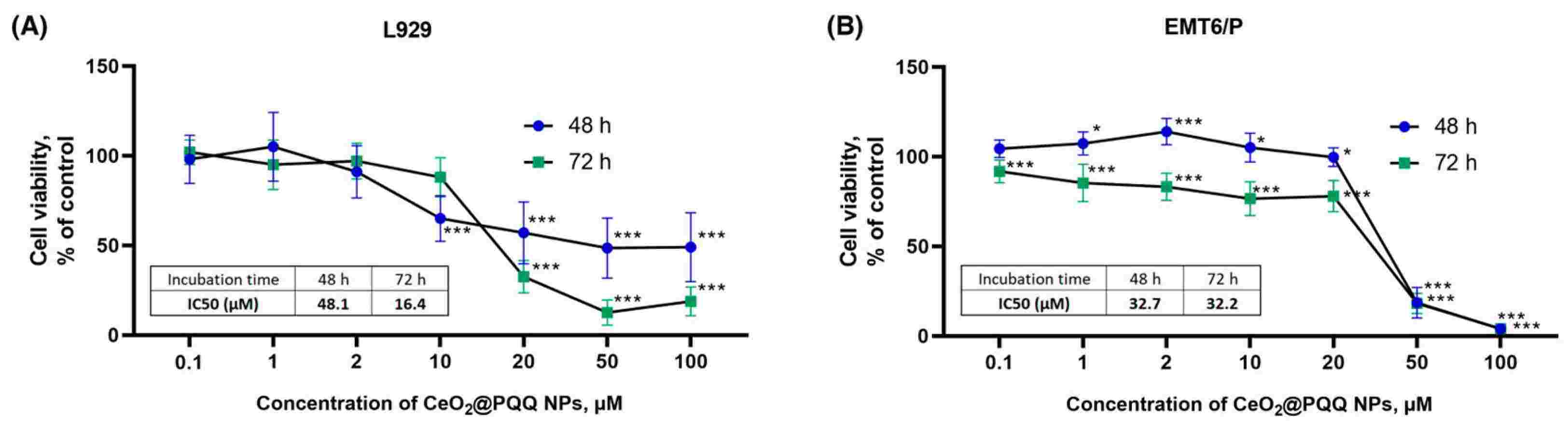 Viability assessment of L929 (Panel A) and EMT6/P (Panel B) cell lines.