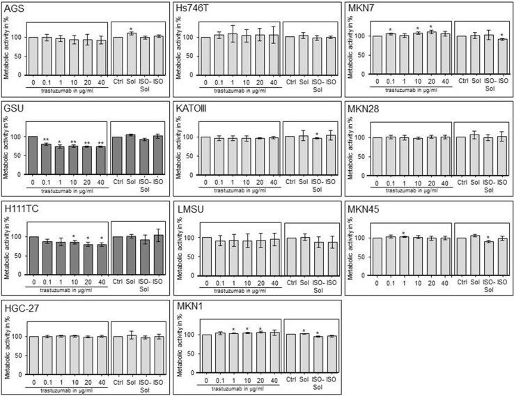 The gastric cell lines AGS, GSU, H111TC, HGC-27, Hs746T, KATOIII, LMSU, MKN1, MKN7, MKN28 and MKN45 were treated for 72 h with the indicated amounts of trastuzumab (0/0.1/1/10/20/40 µg/ml), a solvent control (Sol), an isotype control (ISO) or isotype solvent control (ISO-Sol). Afterward, the metabolic activity of the cell lines was determined via the WST-1 cell proliferation assay. Only GSU and H111TC cells were trastuzumab sensitive.