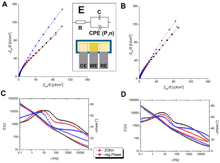 Nyquist diagrams of investigated biosensors.