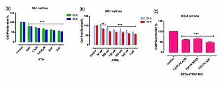 The anti-proliferative effects of ATO (a), ATRA (b), and their combinations (c) on KG-1 were assessed by MTT assay after 24 and 48 h treatment.