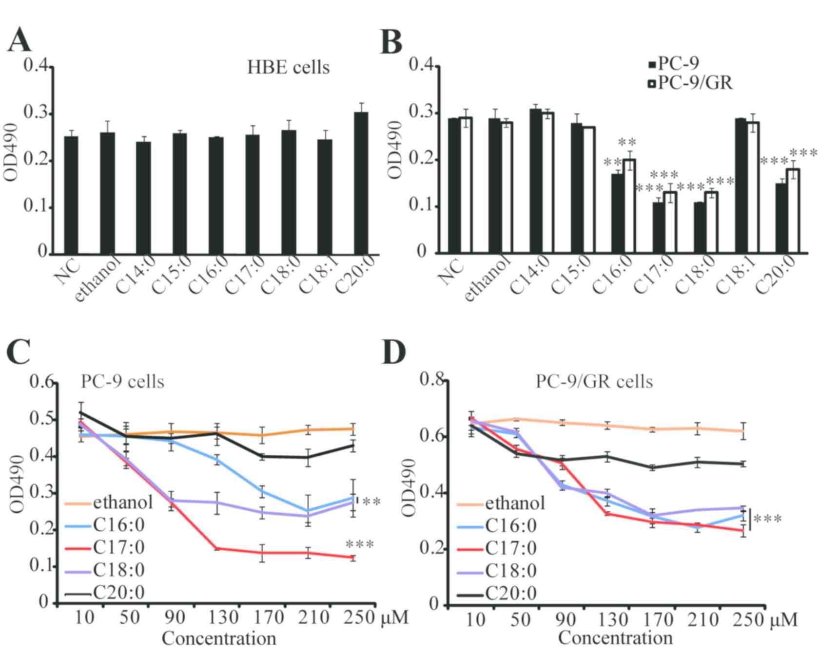 (A) HBE (3×103) cells or (B) PC-9 and PC-9/GR cells were individually seeded in 96-well plates and incubated for attachment overnight. Each fatty acid was added at a final concentration of 100 µmol/l, followed by incubation for 48 h and cell proliferation ratios were determined by a MTT assay. (C) PC-9 (4×103) and (D) PC-9/GR cells were prepared as aforementioned and treated with C17:0 at the indicated concentrations for 48 h, followed by an assessment of the cell proliferation ratios by an MTT assay.