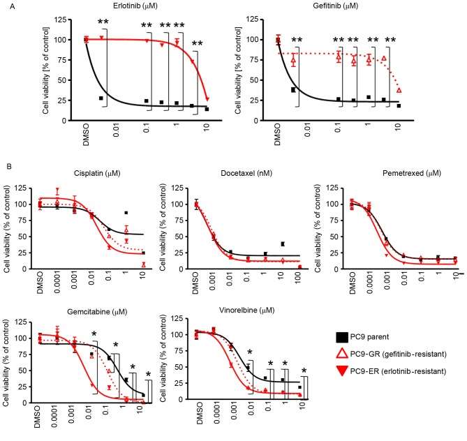 (A) Erlotinib, gefitinib, (B) cisplatin, docetaxel, pemetrexed, gemcitabine, and vinorelbine were used as cytotoxic agents.