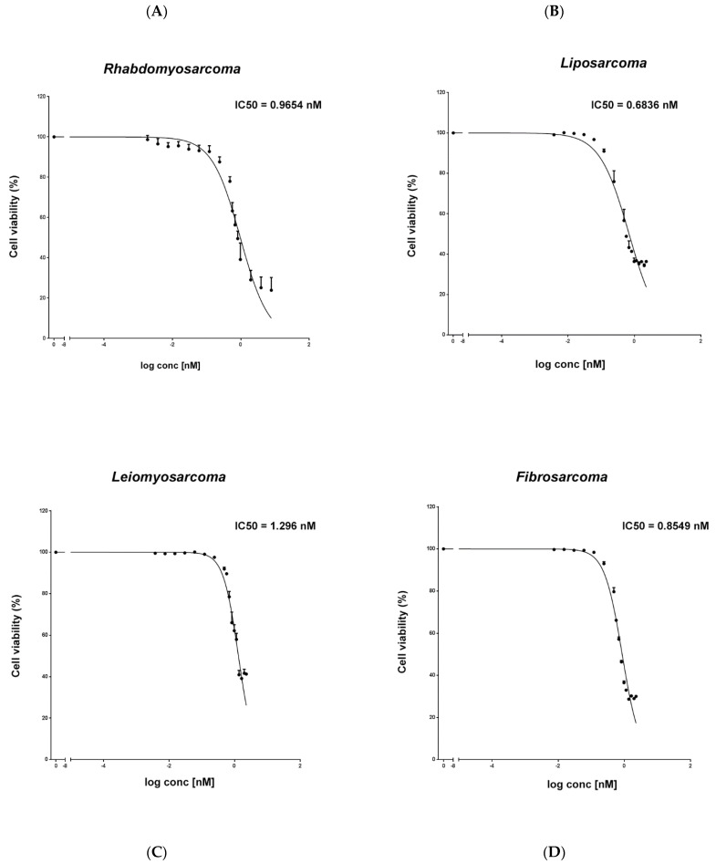 Evaluation of the cytotoxic effect of trabectedin in STS cell lines.