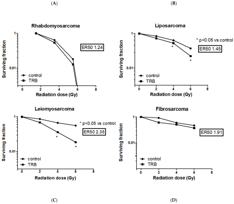 Evaluation of surviving fraction after irradiation with increasing doses in different cell types.