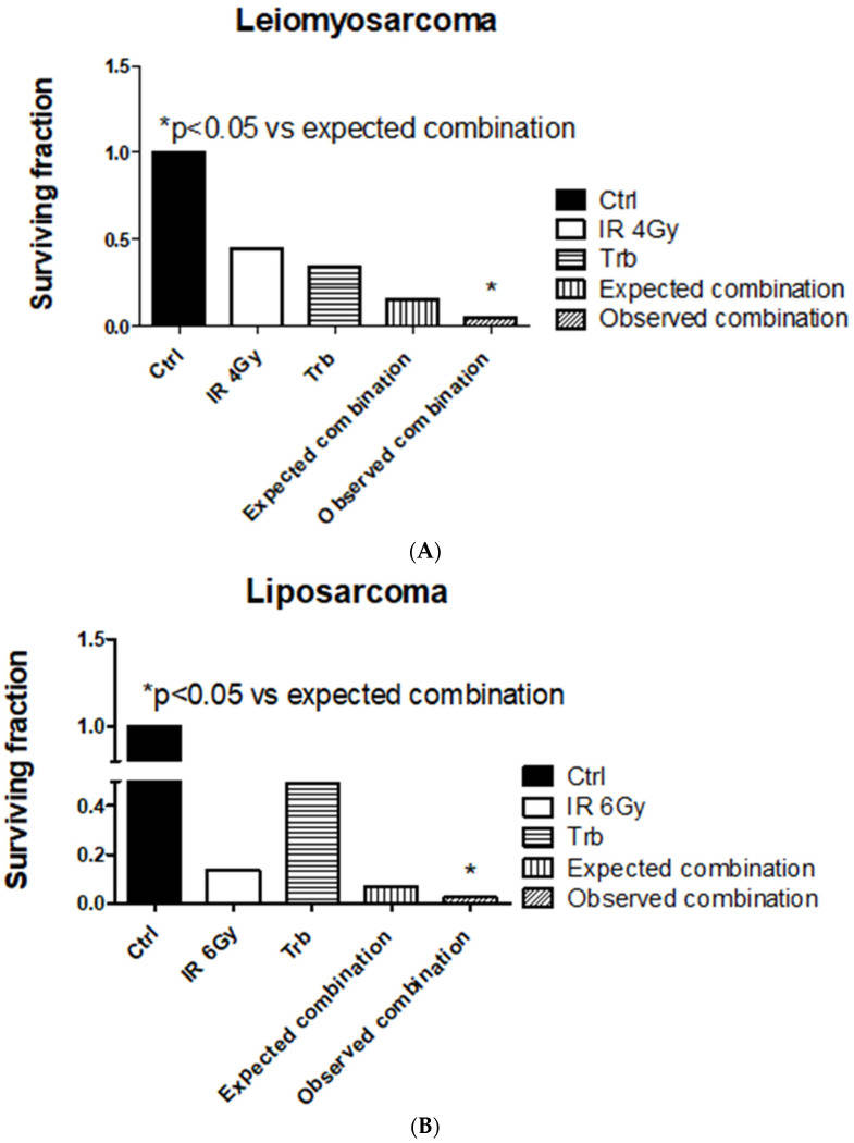 Trabectedin (trb) combined with a radiation-induced synergistic effect in leiomyosarcoma (HS5.T) and liposarcoma (SW872) cells.