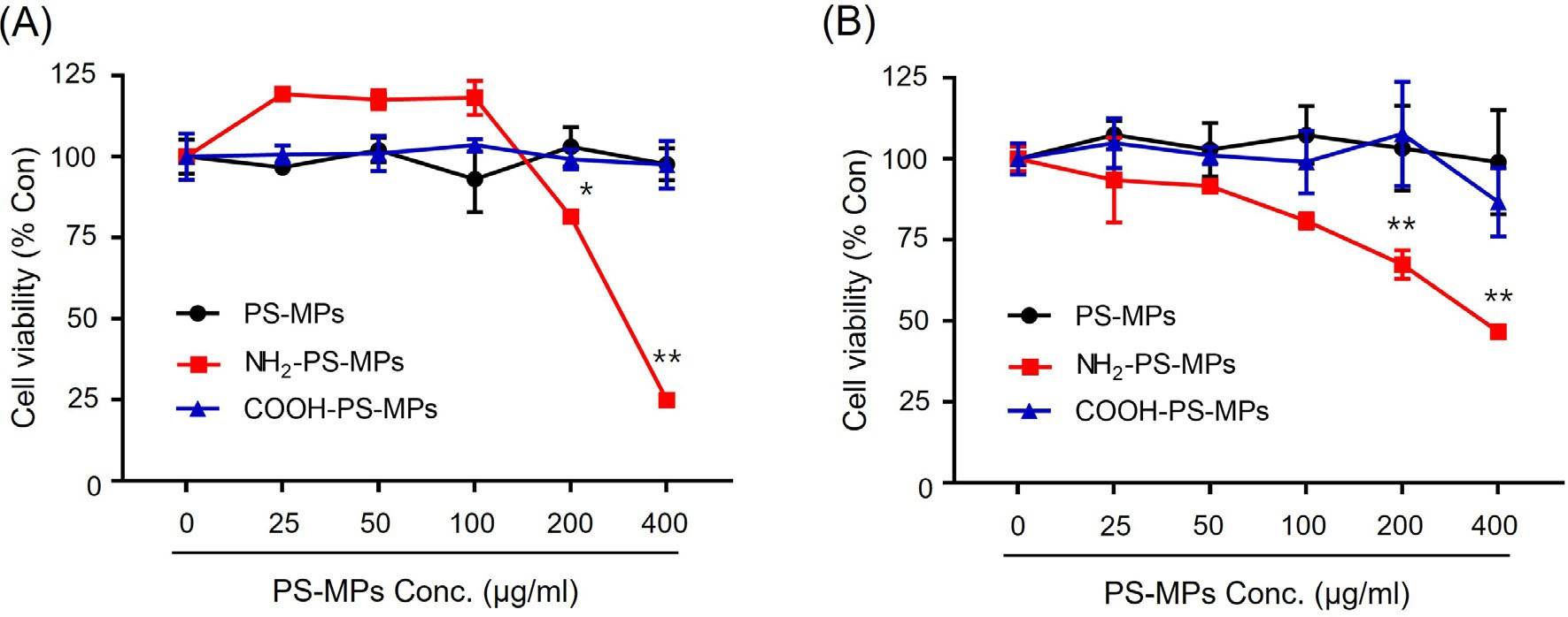 The cytotoxicity of different PS-MPs was determined by (A) WST-1 assay and (B) MTT assay.