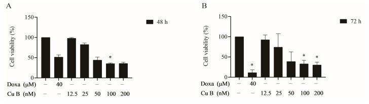 Prostate cells were treated with vehicle (0.1% DMSO), doxazosin (40 μM), or Cu B (12.5 nM, 25 nM, 50 nM, 100 nM, 200 nM) for 48 h (A) and 72 h (B).