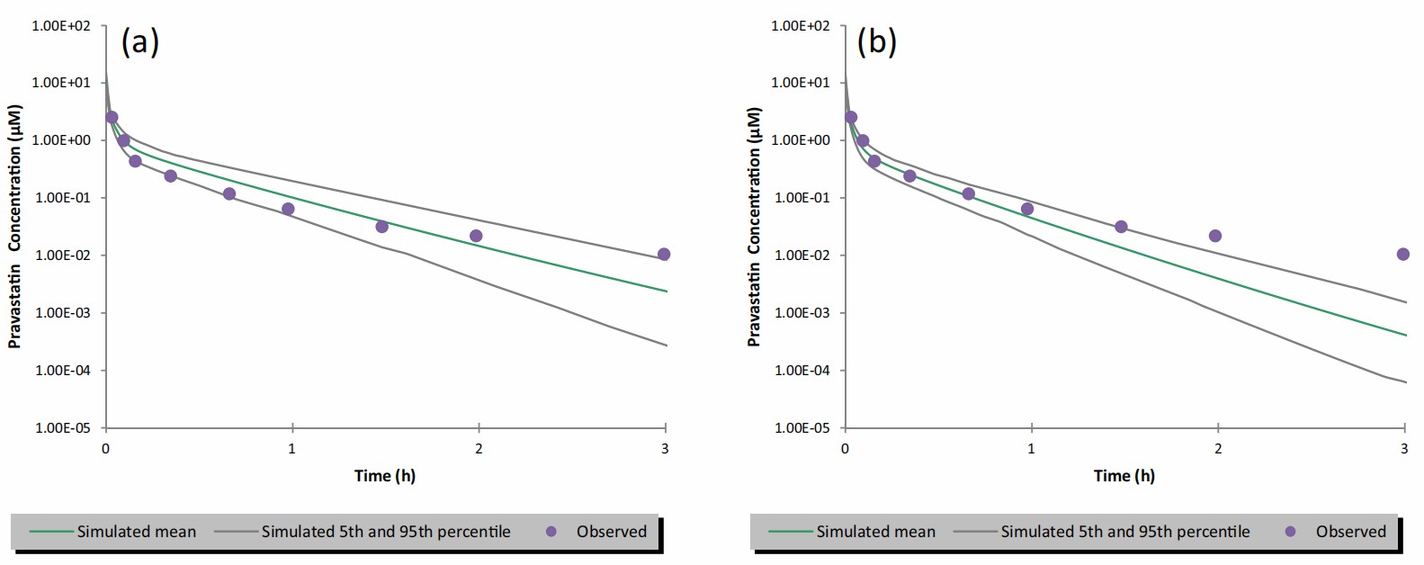 Comparison of simulated and observed plasma concentration-time profiles of pravastatin after administering a 9.4 mg intravenous bolus dose over 2 minutes.