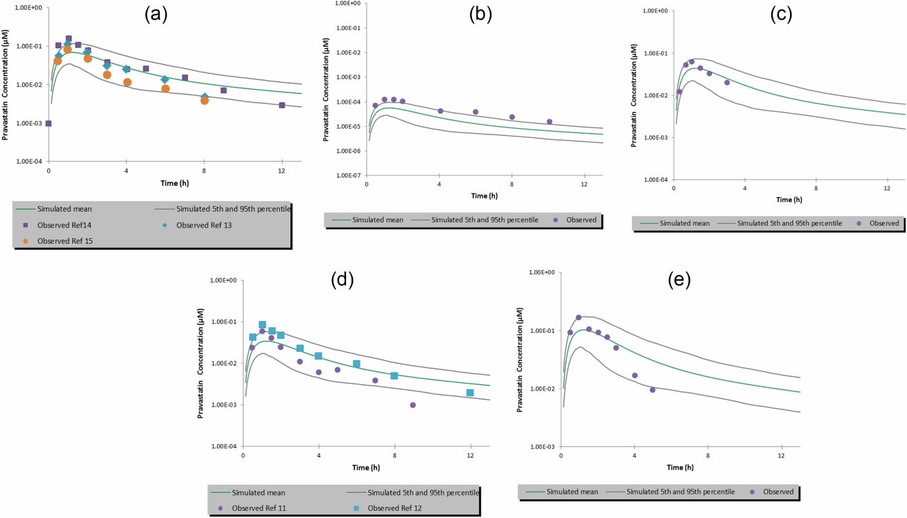 The comparison of plasma concentration-time profiles following single oral doses of (a) 40 mg, (b) 0.0372 mg, (c) 18.23 mg, (d) 20 mg, and (e) 60 mg.