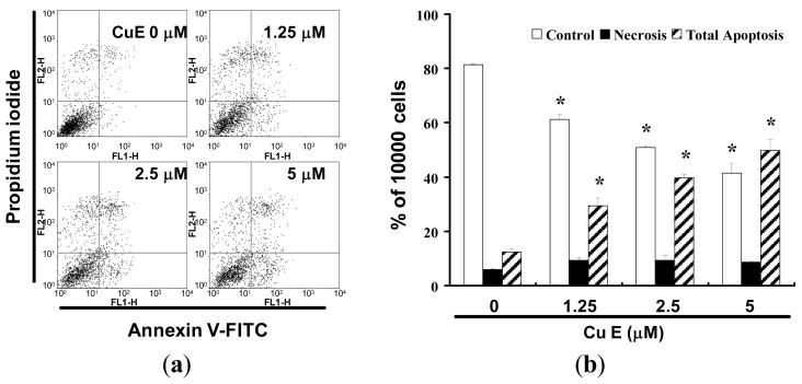 (a) Influence of CuE on apoptosis in SAS cells; and (b) Total apoptosis in SAS cells after 4 h of incubation with CuE.