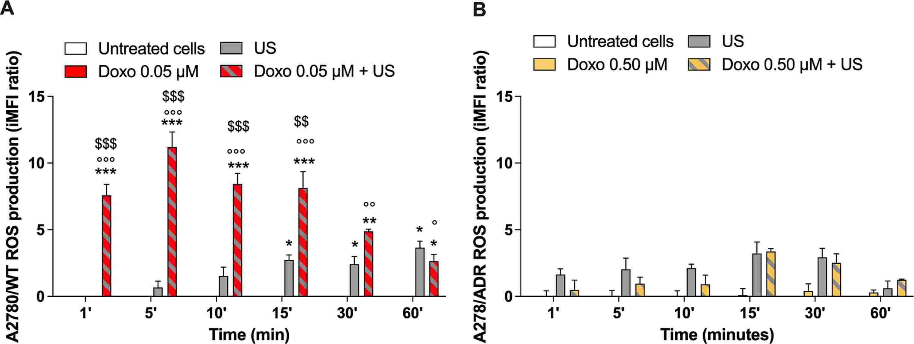 Impact of SDT combined with Doxo on ROS production in A2780/WT and A2780/ADR cells.