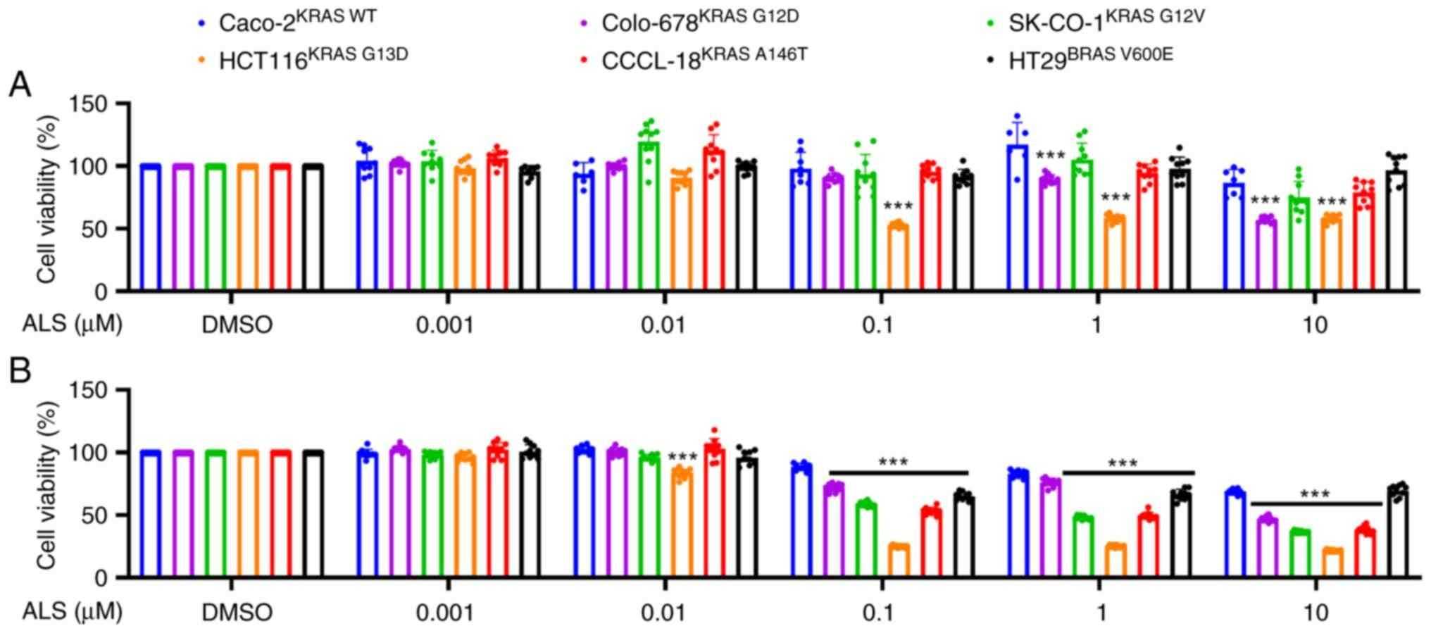 A panel of CRC cell lines, including Caco-2KRAS WT, Colo-678KRAS G12D, SK-CO-1KRAS G12V, HCT116KRAS G13D, CCCL-18KRAS A146T, and HT29BRAF V600E, were treated with ALS for (A) 48 and (B) 96 h. Cell viability was measured using CellTiter-Glo assay.