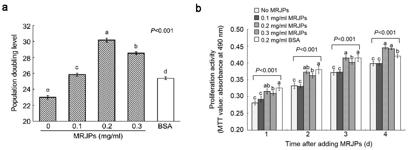 (a) Lifespan of HFL-I cells provided with different concentrations of MRJP or BSA. (b) Proliferation effect after 4 days of MRJP treatment.