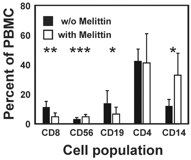 PBMC were treated with 1.5 µM MEL or left untreated and analyzed by flow cytometry using antibodies directed against CD3, CD4, CD8, CD14, and CD56.