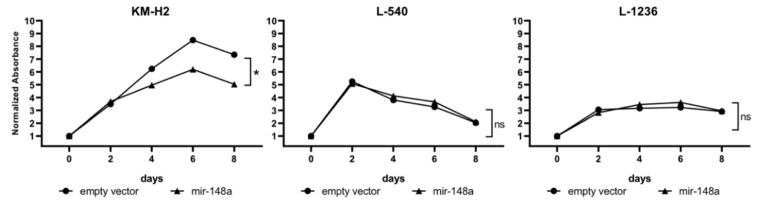 The viability of cHL cell lines (KM-H2, L-540, L-1236) following mir-148a overexpression was assessed using the CCK-8 test.