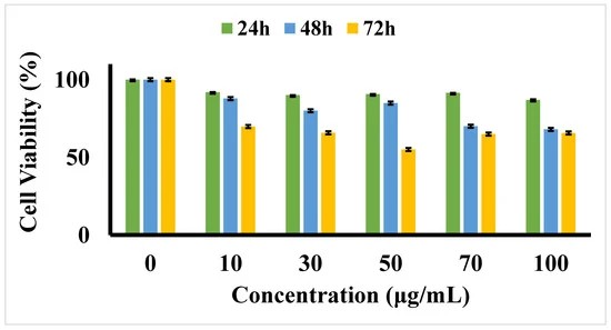 An MTT assay was conducted to assess cell viability of BCECs exposed to varying concentrations of D-SPIONs over time periods of 24, 48, and 72 hours.