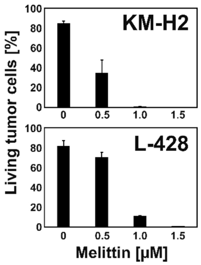 Fig. 3 Toxicity of MEL for HL cell lines KM-H2 and L-428. (Kreinest T, et al., 2020)