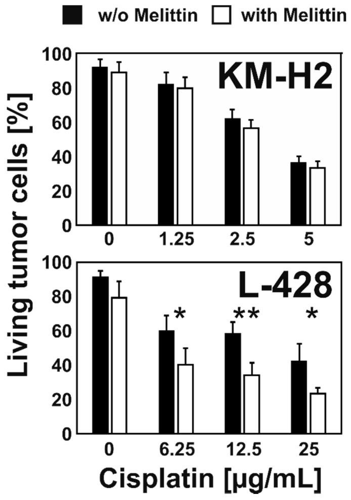 Fig. 4 MEL increases cisplatin sensitivity of resistant L-428 cells. (Kreinest T, et al., 2020)