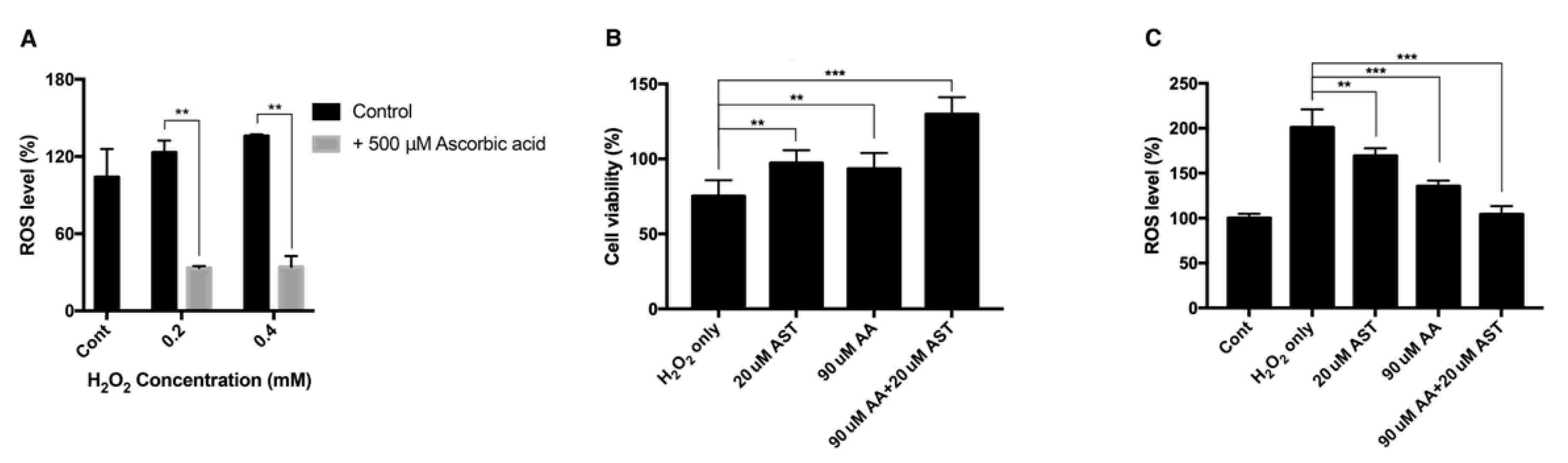 Intracellular ROS levels and cell viability in ARPE-19 cells after H2O2 exposure, with treatments using ascorbic acid and a combination of ascorbic acid and astaxanthin.