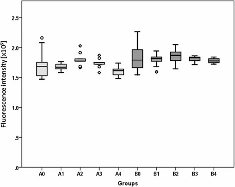 Outcomes of Alamar Blue Assay for assessing cell viability