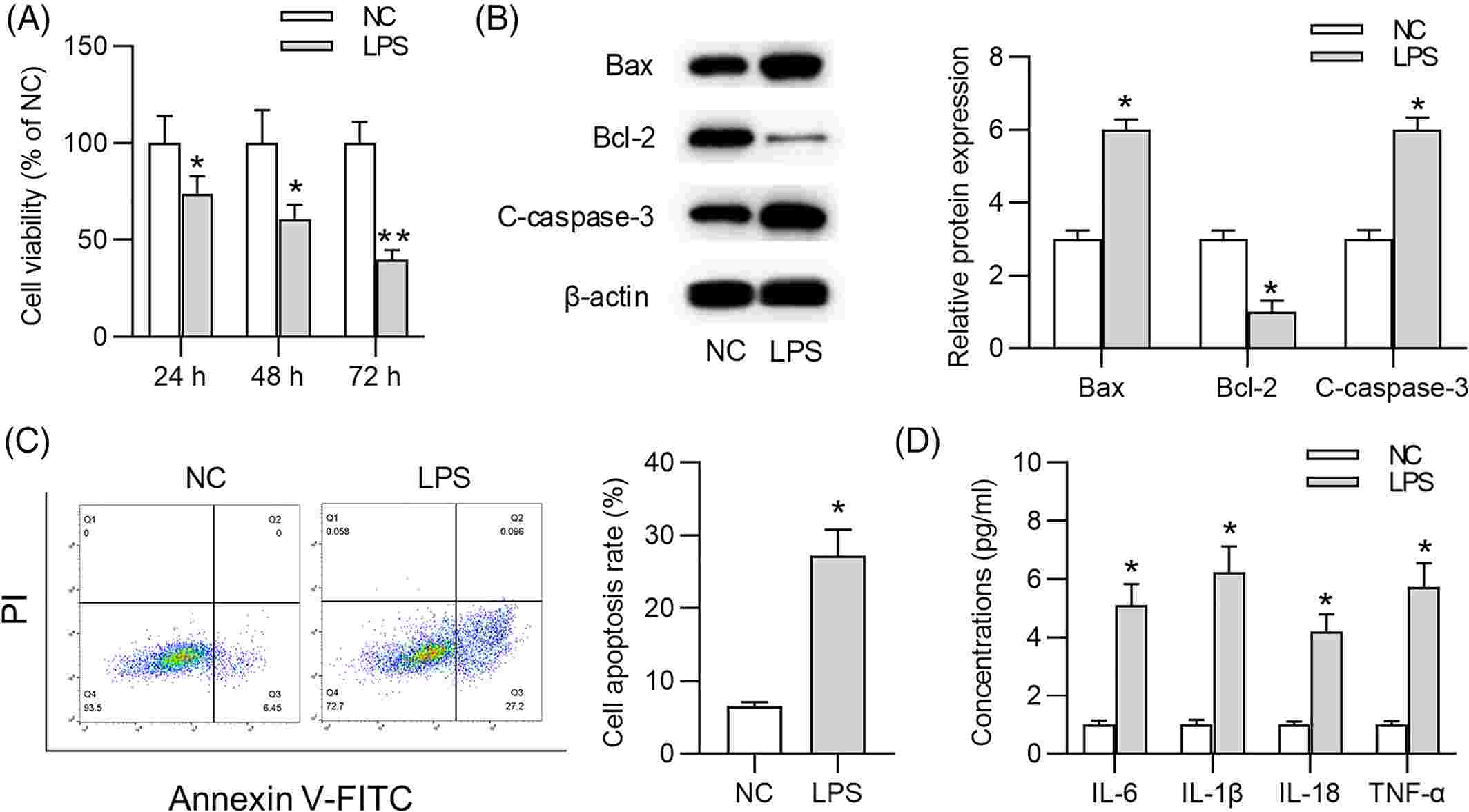 Shikonin mitigates lipopolysaccharide (LPS)-induced damage in WI-38 cells.