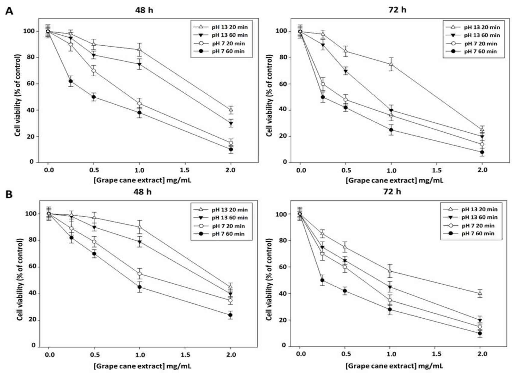 Impact of Greco grape cane extracts prepared at varying pH levels and extraction durations on the viability of Cal-33 and JHU-SCC-011 cell lines.