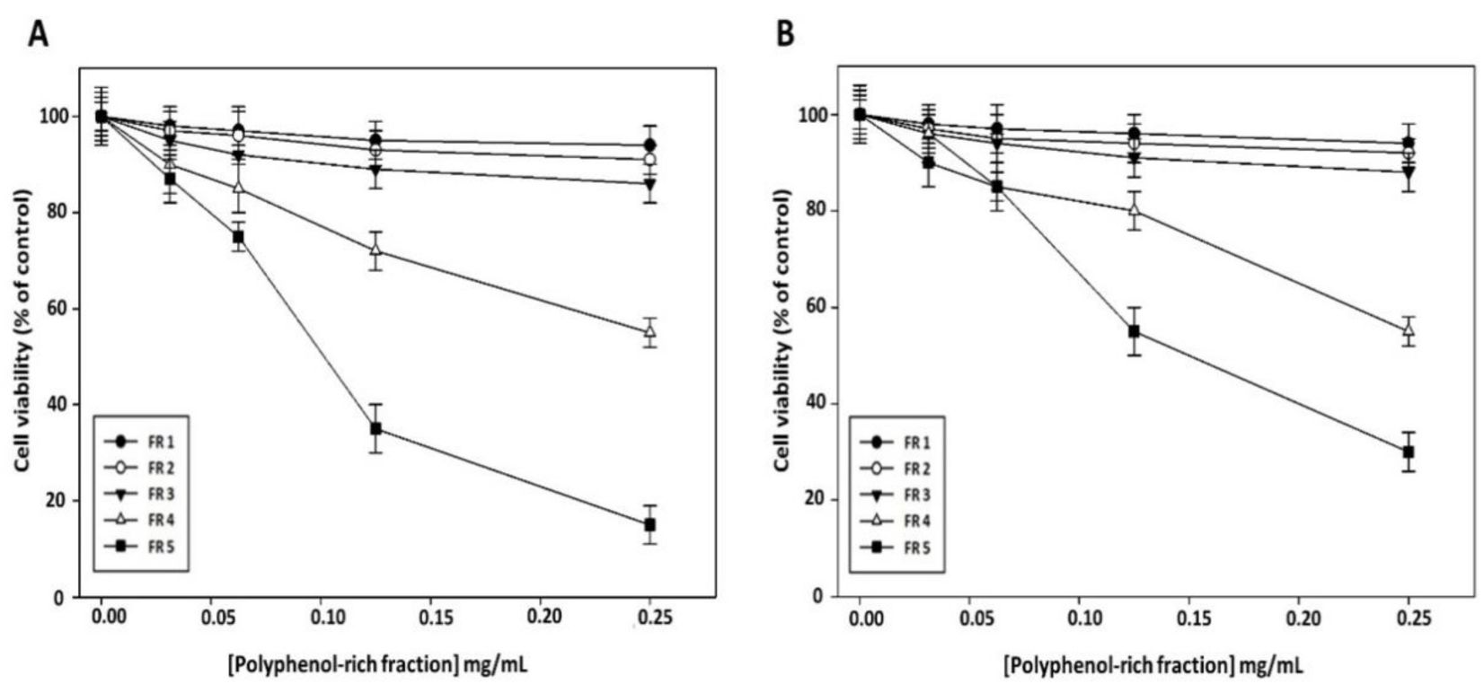 Influence of polyphenol-rich fractions on the viability of head and neck squamous cell carcinoma (HNSCC) cells.