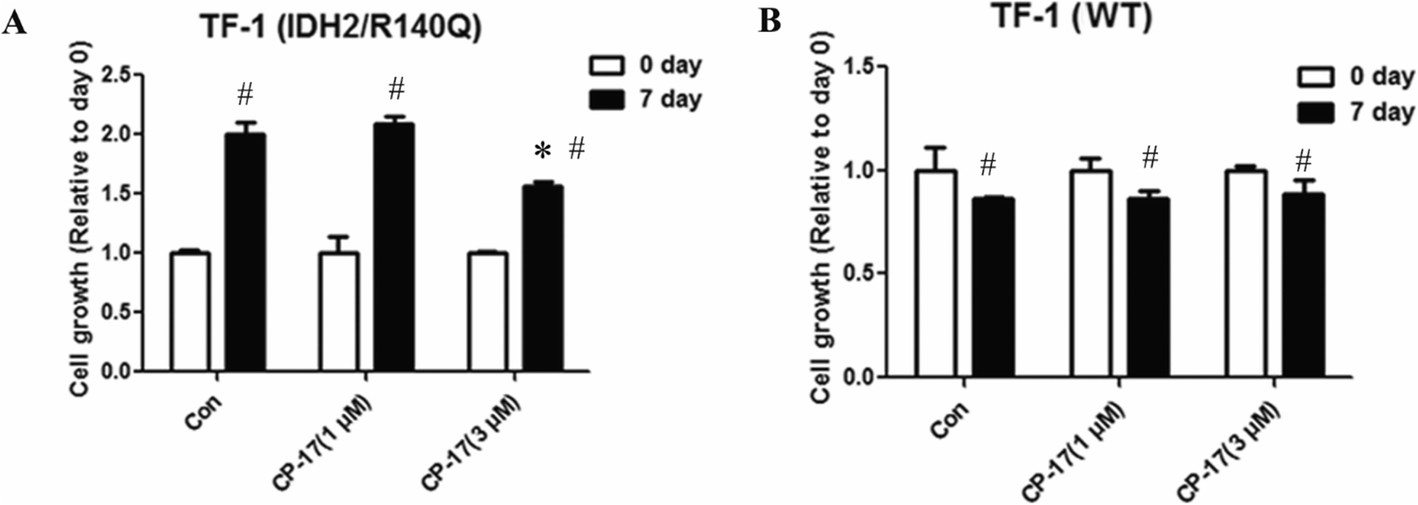 Treatment with CP-17 negated the GM-CSF-independent growth caused by the IDH2/R140Q mutation.