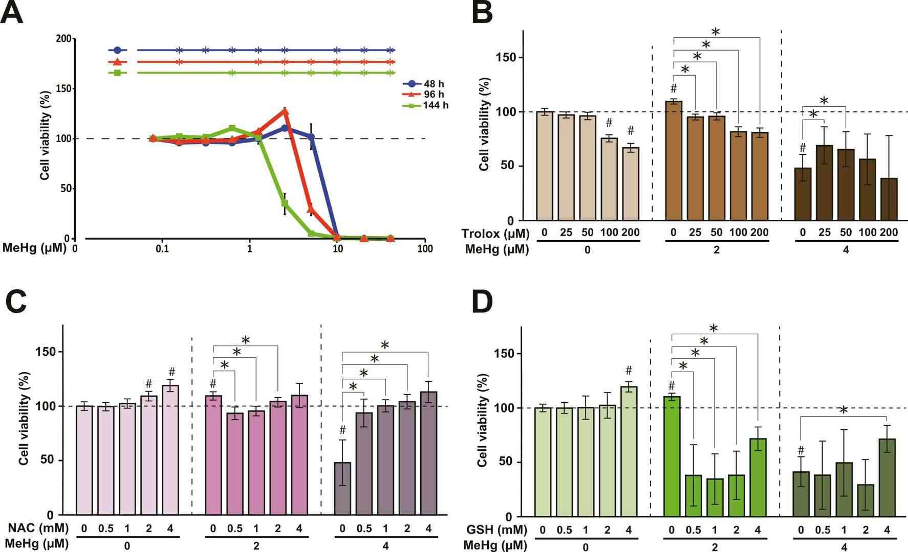 Dose- and time-dependent changes in cell viability of NRAs exposed to MeHg.