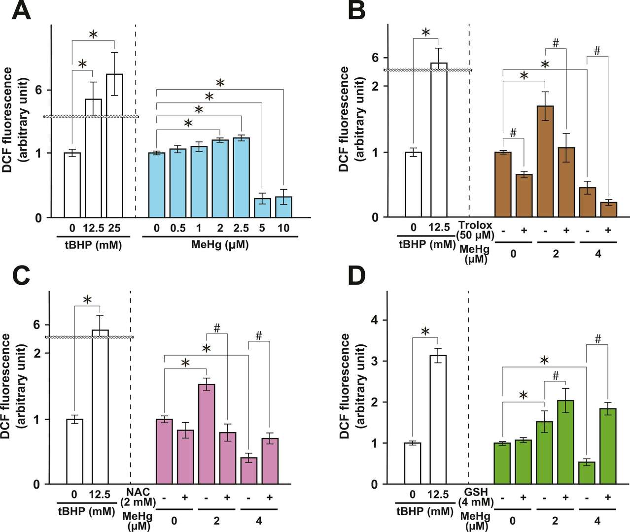 Dose-dependent changes in intracellular ROS levels in NRAs exposed to MeHg.