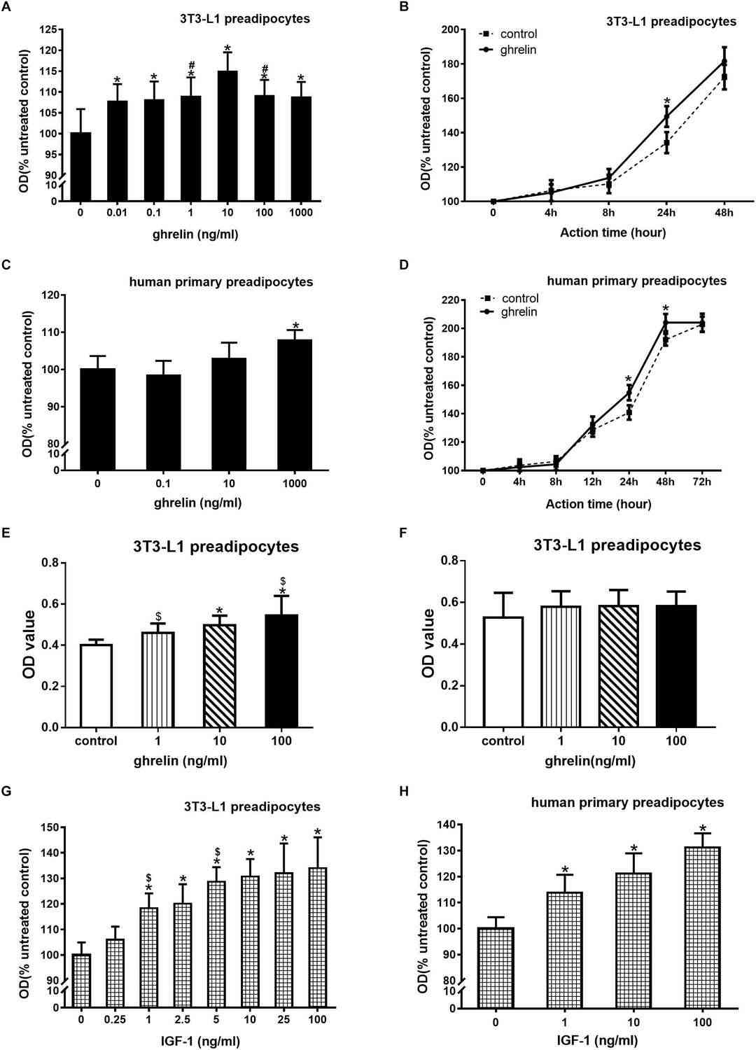 Ghrelin and IGF-1 promoted the proliferation of mouse 3T3-L1 preadipocytes as well as human primary preadipocytes.