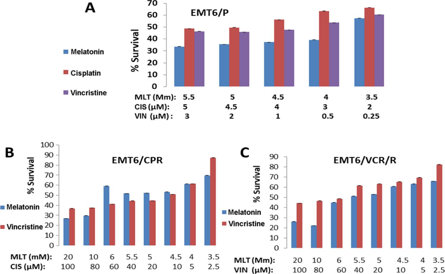 Inhibition of proliferation by melatonin in breast cancer cell lines.