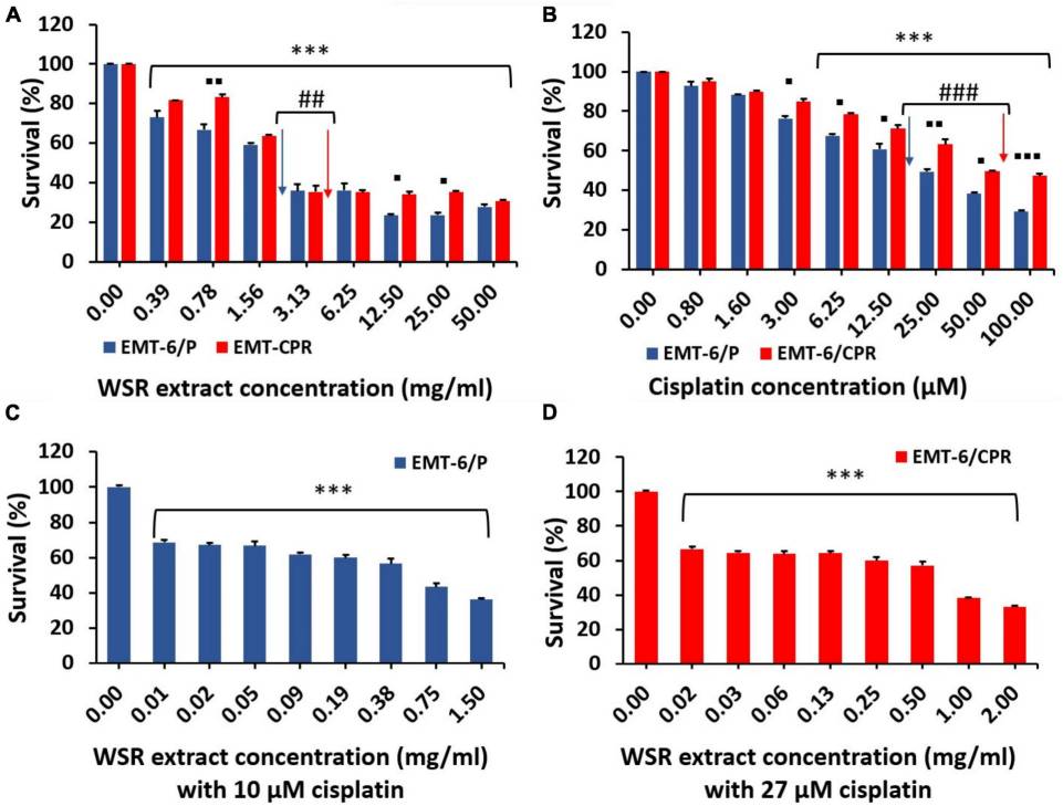 Suppressive impact of WSR extract, cisplatin, and their combined treatment on the EMT6/P and EMT6/CPR cell lines.