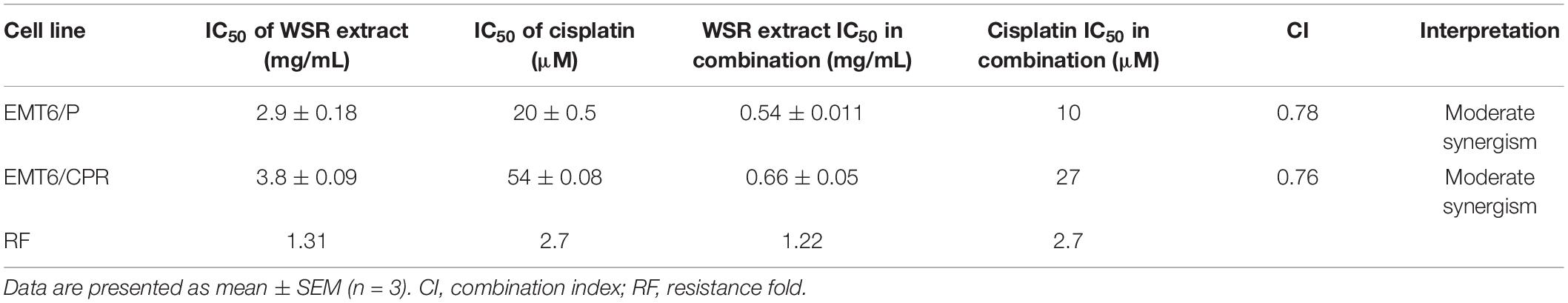 Half-maximal inhibitory concentration (IC50) values for both the extract and cisplatin in cisplatin-sensitive (EMT6/P) and cisplatin-resistant (EMT6/CPR) cell lines, accompanied by the combination index, related analysis, and the resistance ratio.