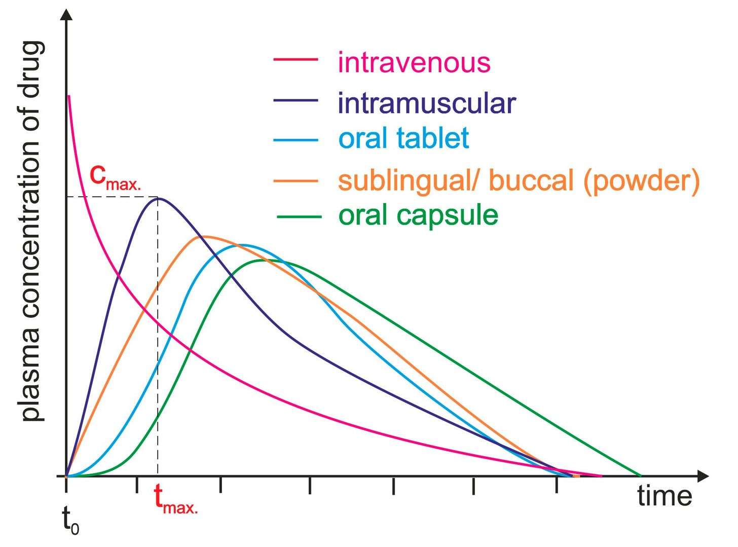 Cases of plasma level time curves for different administration types.