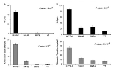 KHYG-1 is a superior killer cell line against K562 under RPMI conditions.