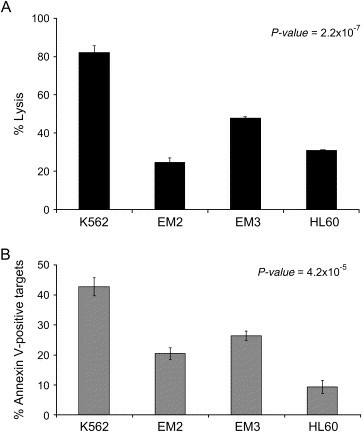 KHYG-1 is cytotoxic against cell lines with relevance to leukemia.